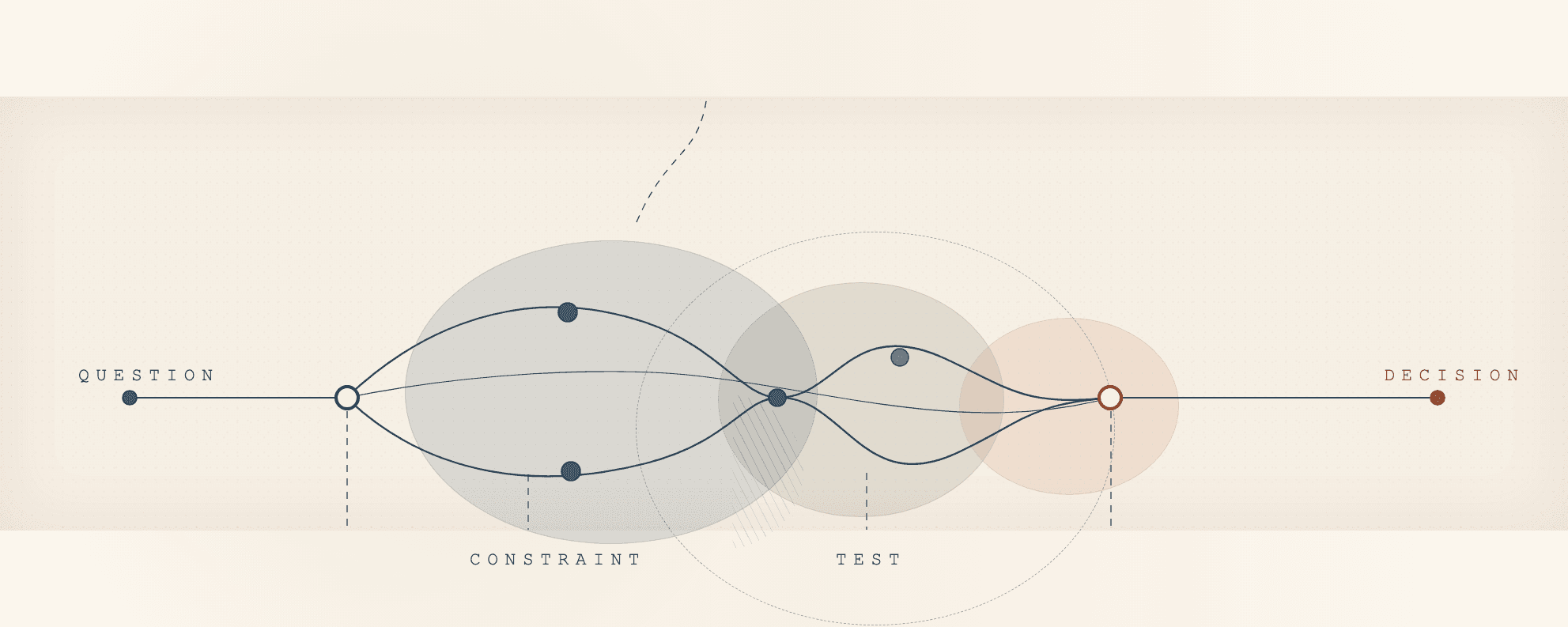 Decision path diagram moving from question through constraint and test toward decision.