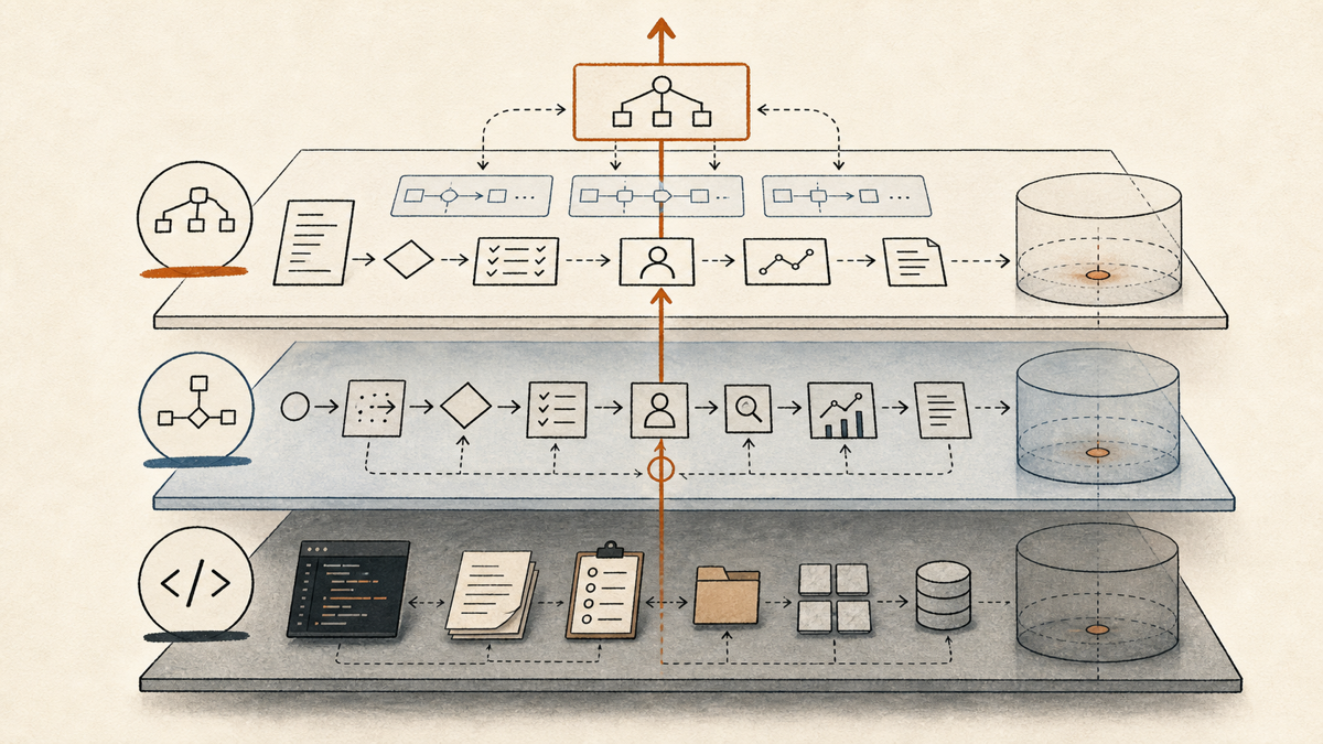 Annotated abstraction stack showing code, harness, and meta-harness layers connected by a control rail.